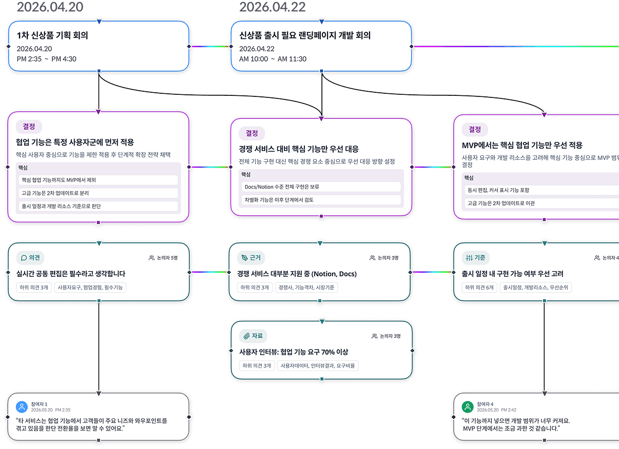 회의 타임라인과 핵심 결정 흐름을 보여주는 Weaving 화면
